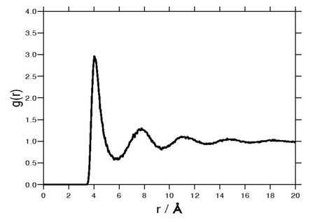 Typical radial distribution function for the monatomic Lennard-Jones liquid.